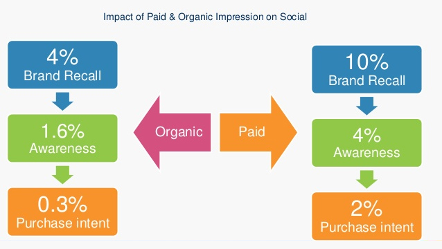 organic-vs-social